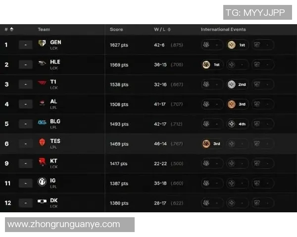 英雄联盟团队配合实力榜单更新BLG荣登第二名引发热议